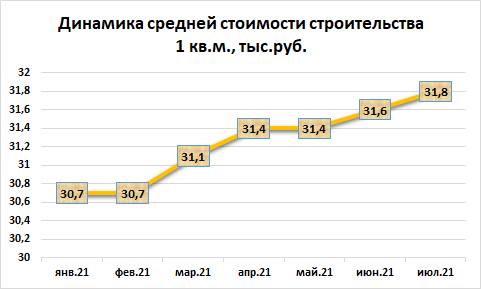 В июле на Дону стоимость строительства 1 кв. м жилья выросла до 31,8 тыс. рублей