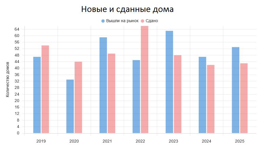 Новые и сданные дома Воронежа