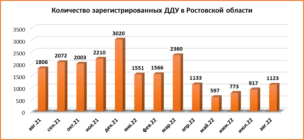 Не до показателей 2021 года: на Дону в августе заключили 1,1 тыс. сделок с недвижимостью - фото 3