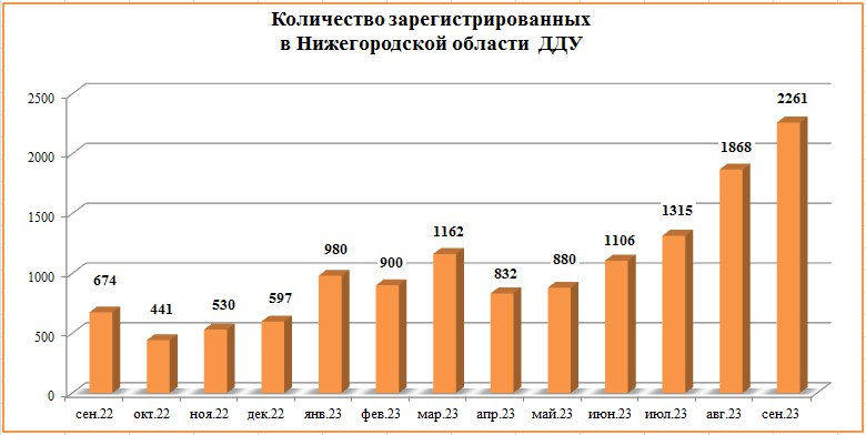 Число заключенных ДДУ в Нижегородской области выросло на 21% в сентябре - фото 2