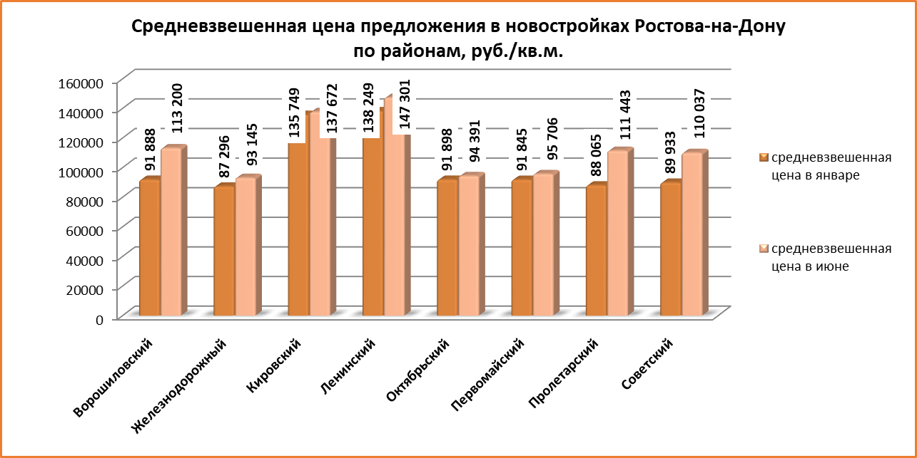 Полгода на рынке жилья Ростова: 33 новых дома, спад спроса и застройка левого берега Дона - фото 8
