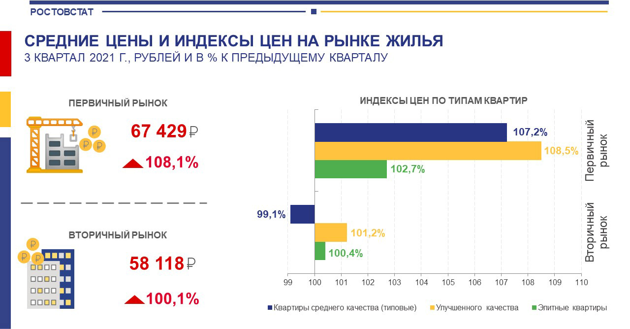 В третьем квартале 2021 года квартиры в новостройках на Дону подорожали еще на 8% - фото 1