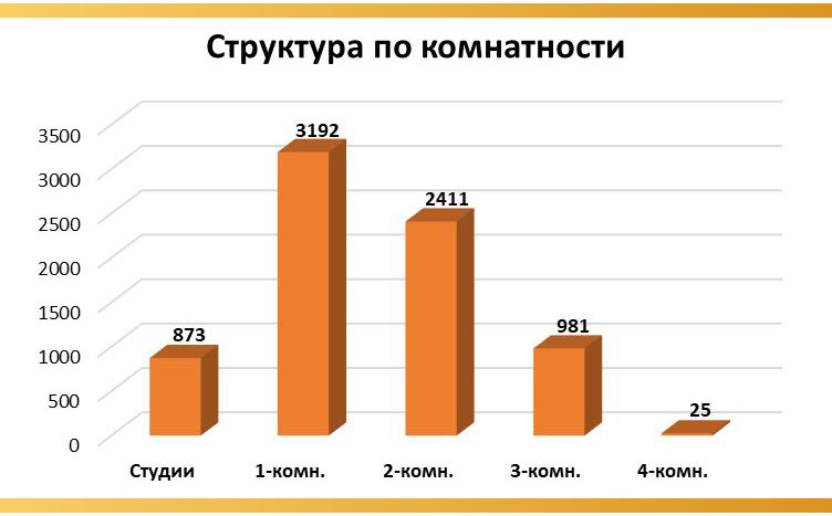 Ростовские застройщики до конца года построят 34 многоквартирных дома - фото 4