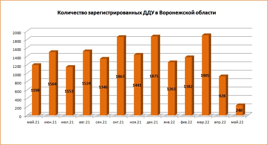 В мае 2022 года количество ДДУ в Воронежской области снизилось ещё на 74% - фото 2