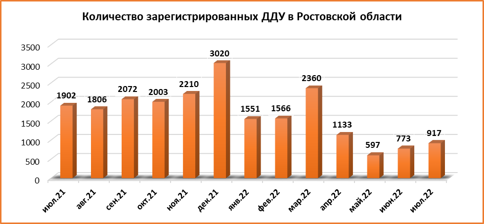 Июльское восстановление: за месяц число ДДУ на Дону выросло на 18% - фото 3