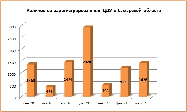 В Самарской области продолжает расти количество ДДУ