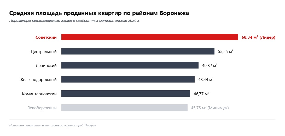 Средняя площадь проданных квартир по районам Воронежа