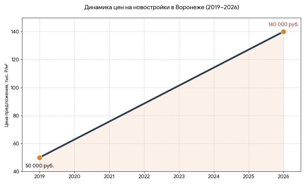 Ценовая диагональ Воронежа (2019–2026) | Домострой Профи