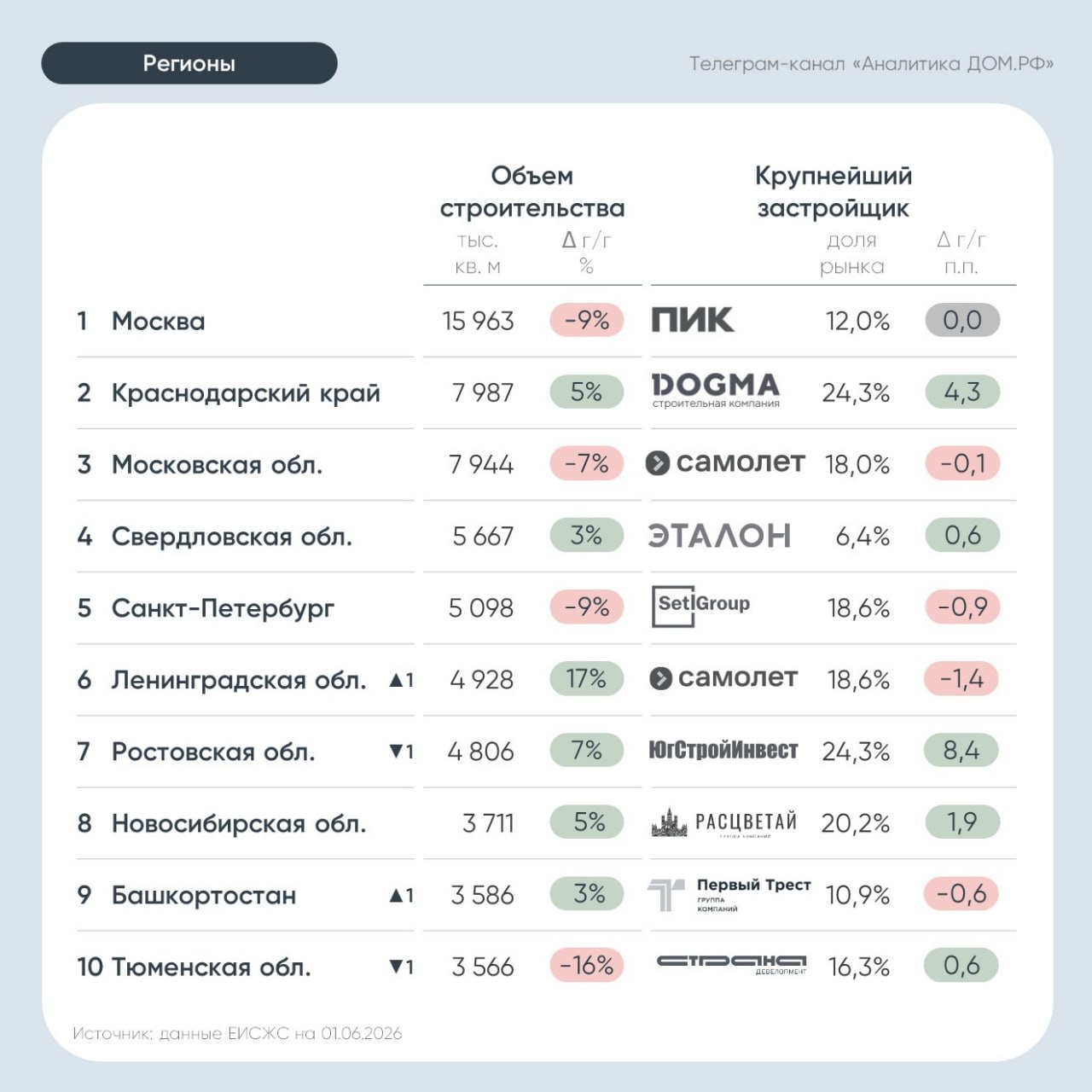 Ростовская область потеряла позицию в топ-10 по объемам строительства жилья - фото 1