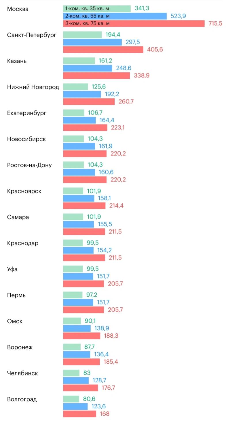 Нижегородцам озвучили зарплату, необходимую для одобрения ипотеки на однушку - фото 1