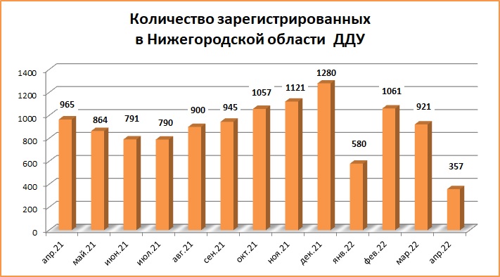 Количество оформленных ДДУ в Нижегородской области упало в 2,6 раза - фото 2