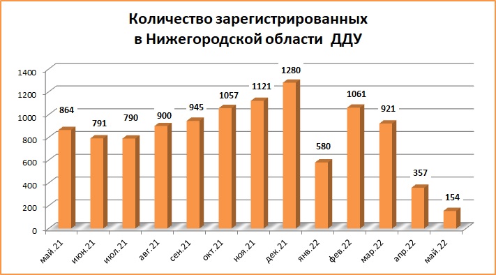 Продажи новостроек в Нижнем Новгороде упали более чем в 5 раз - фото 2