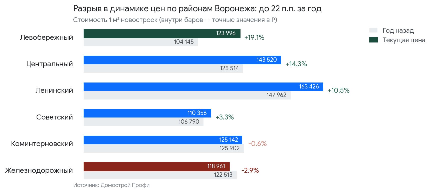 Динамика цен по районам Воронежа | апрель 2026 г.