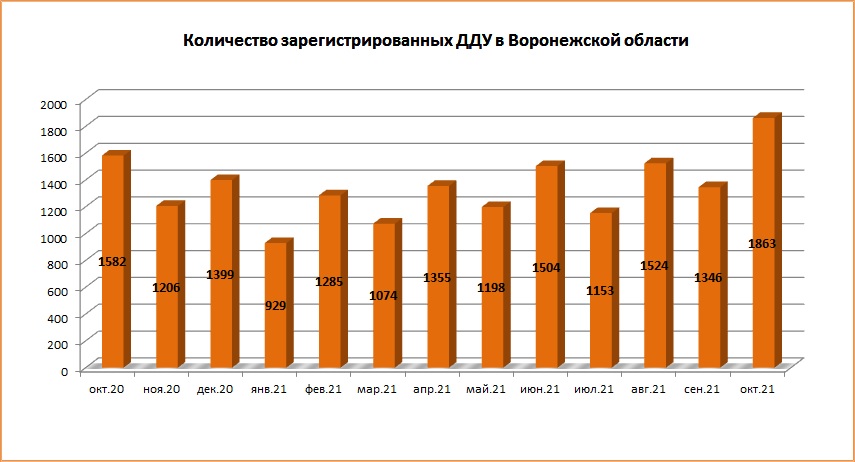 В октябре текущего года в Воронежской области зарегистрировали рекордное количество ДДУ - фото 2